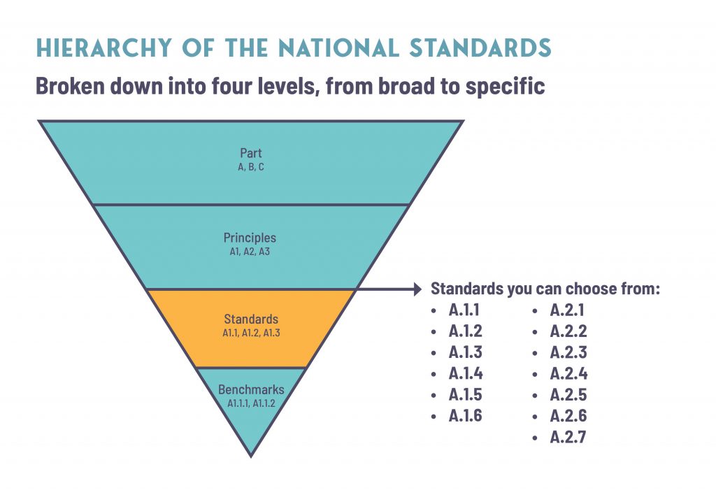 National Standards Diagram